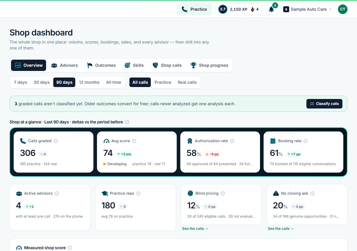 Shop dashboard with calls graded, average score, authorization rate and booking rate for the last 90 days